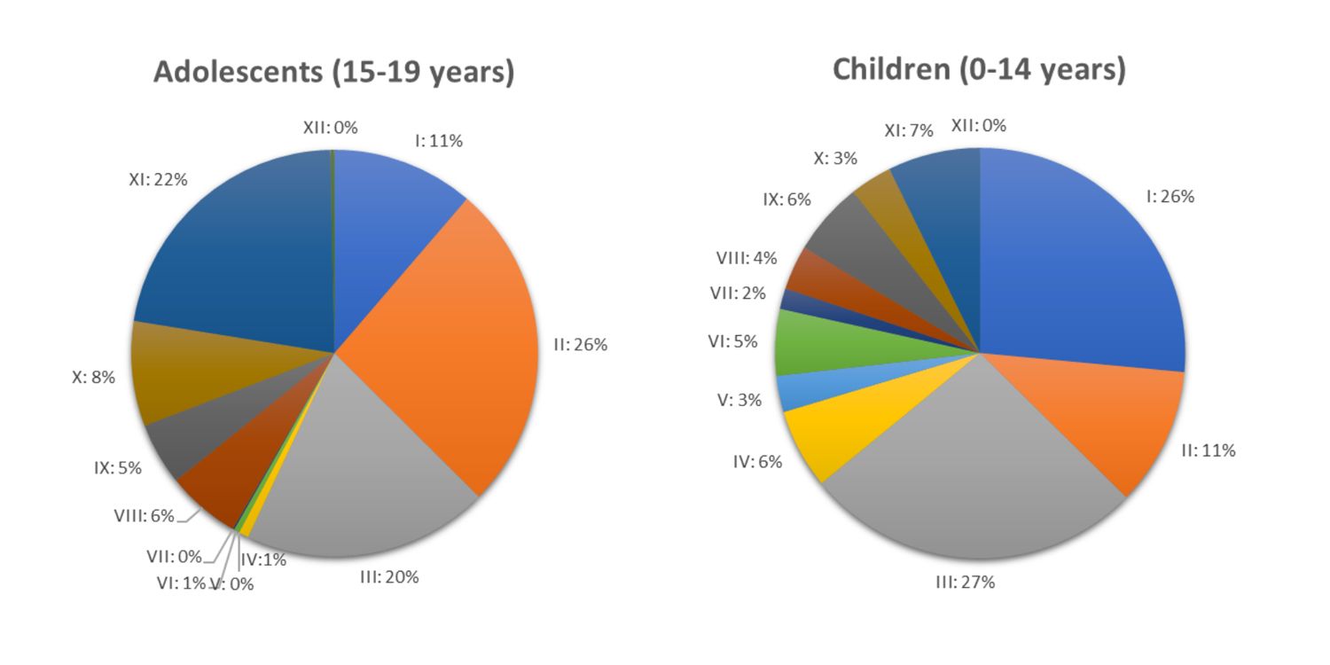 Cancer in children and adolescents by tumour type