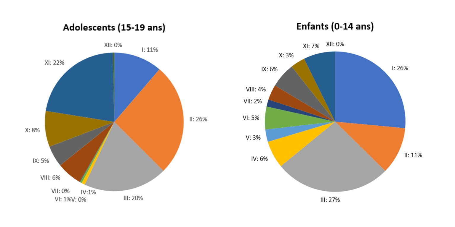 Cancer chez les enfants et adolescents par type de tumeur (classification ICCC-3), Belgique, 2016-2020