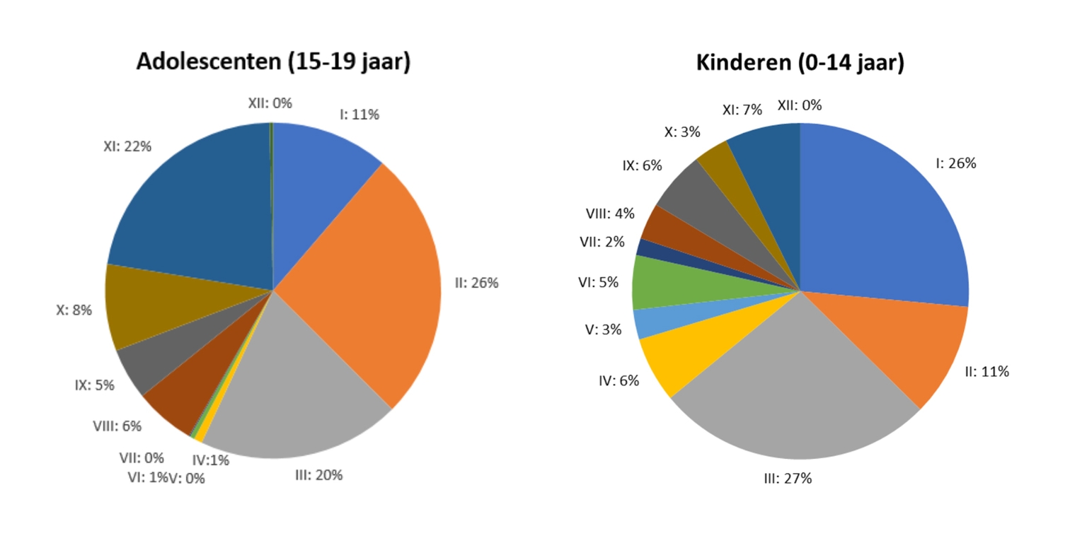 Kanker bij kinderen en adolescenten per tumor type (ICCC-3 classificatie), België, 2016-2020