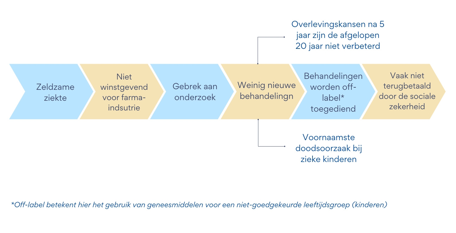 Wat zijn de diagnostische procedures?