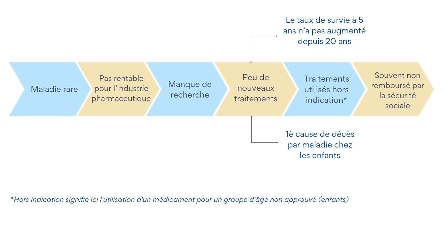 Quelles sont les procédures de diagnostic?